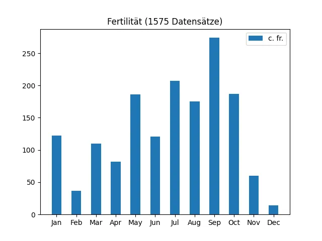 Fertilität aus 1183 Datensätzen
